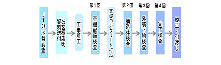 JIO検査の流れ